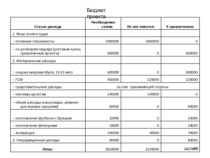 Бюджет проекта