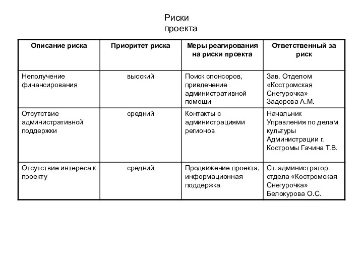 Риски проекта