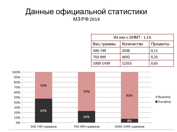 Данные официальной статистики МЗ РФ 2014