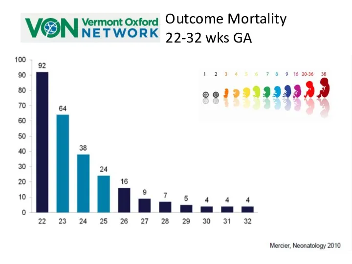 Outcome Mortality 22-32 wks GA