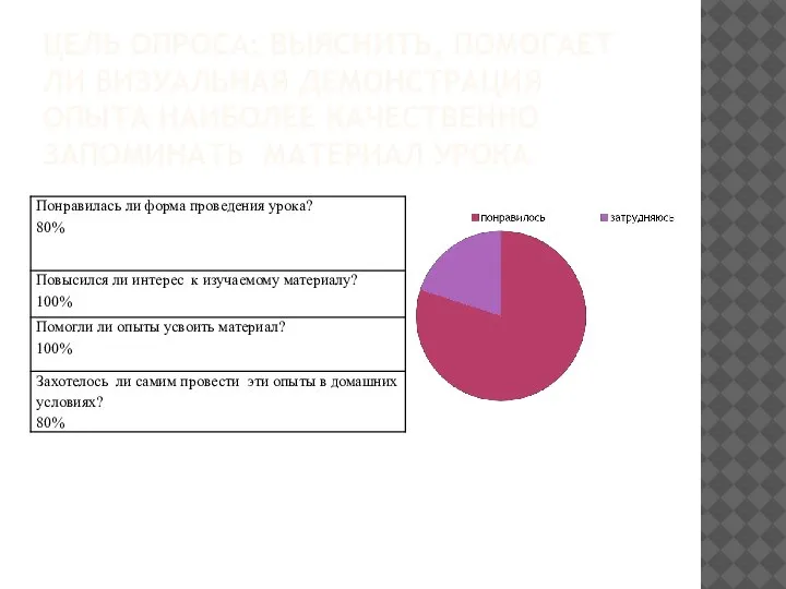 ЦЕЛЬ ОПРОСА: ВЫЯСНИТЬ, ПОМОГАЕТ ЛИ ВИЗУАЛЬНАЯ ДЕМОНСТРАЦИЯ ОПЫТА НАИБОЛЕЕ КАЧЕСТВЕННО ЗАПОМИНАТЬ МАТЕРИАЛ УРОКА