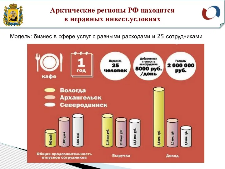 Арктические регионы РФ находятся в неравных инвест.условиях Модель: бизнес в сфере услуг