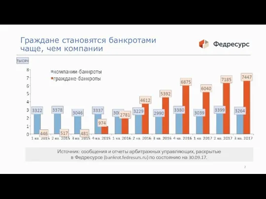 Граждане становятся банкротами чаще, чем компании Источник: сообщения и отчеты арбитражных управляющих,