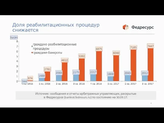 Доля реабилитационных процедур снижается Источник: сообщения и отчеты арбитражных управляющих, раскрытые в