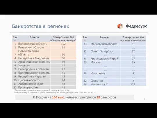 Банкротства в регионах *По численности населения – данные Росстата на 01.01.2016. По