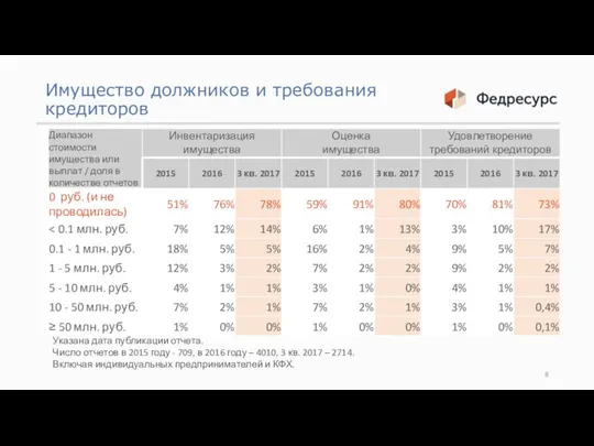 Имущество должников и требования кредиторов Указана дата публикации отчета. Число отчетов в