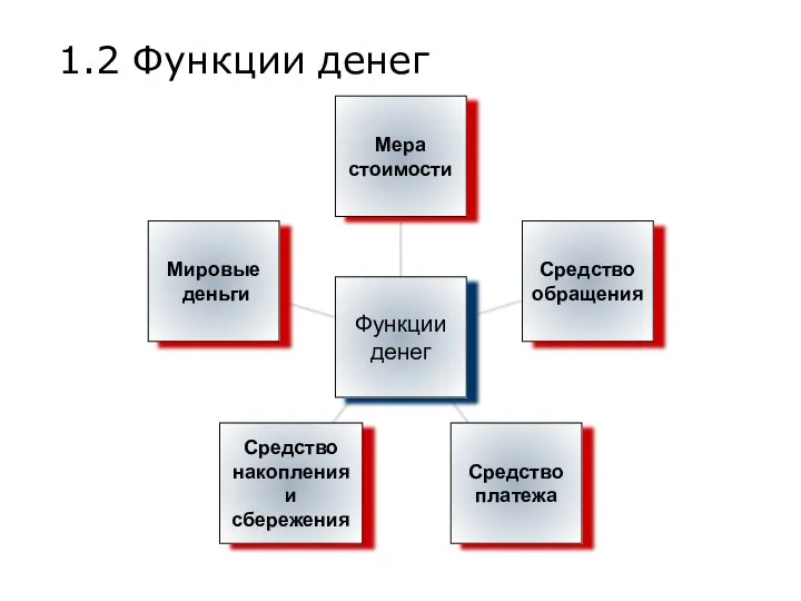 1.2 Функции денег