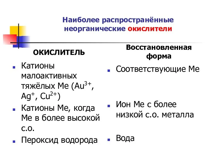 Наиболее распространённые неорганические окислители ОКИСЛИТЕЛЬ Катионы малоактивных тяжёлых Ме (Au3+, Ag+, Cu2+)