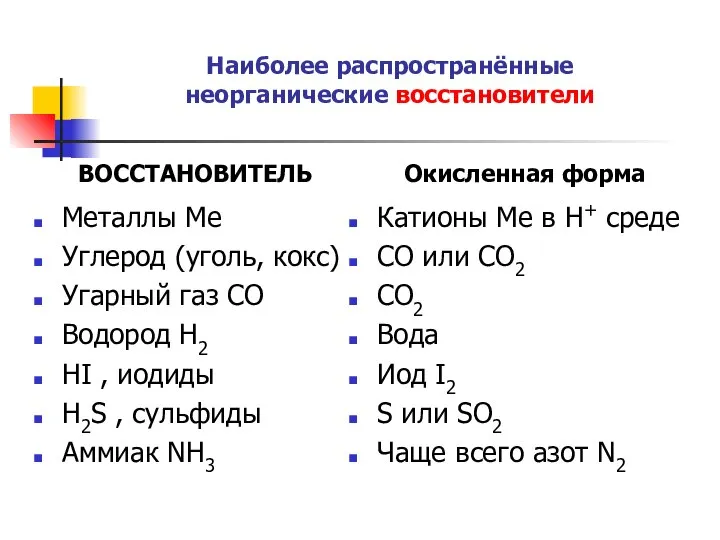 Наиболее распространённые неорганические восстановители ВОССТАНОВИТЕЛЬ Металлы Ме Углерод (уголь, кокс) Угарный газ