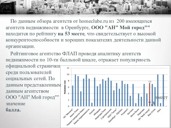 По данным обзора агентств от homeclube.ru из 200 имеющихся агентств недвижимости в