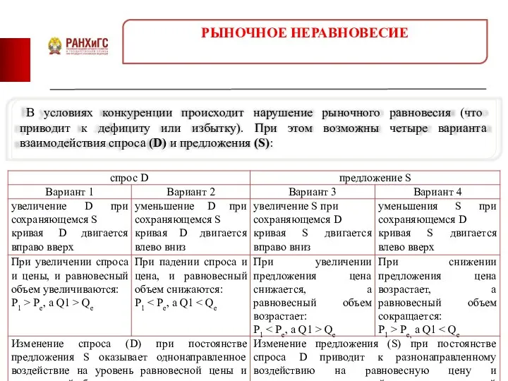 РЫНОЧНОЕ НЕРАВНОВЕСИЕ В условиях конкуренции происходит нарушение рыночного равновесия (что приводит к