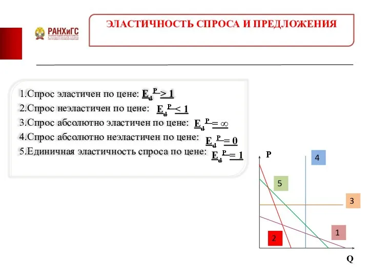 ЭЛАСТИЧНОСТЬ СПРОСА И ПРЕДЛОЖЕНИЯ 1.Спрос эластичен по цене: EdР > 1 2.Спрос