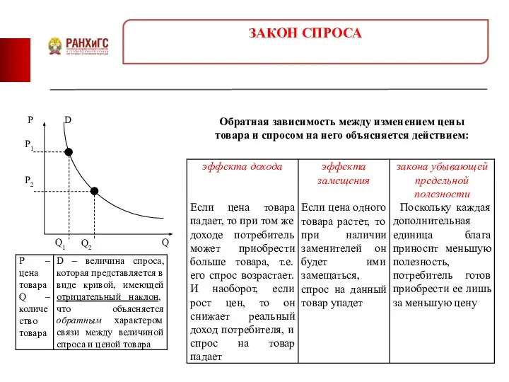 ЗАКОН СПРОСА Обратная зависимость между изменением цены товара и спросом на него объясняется действием: