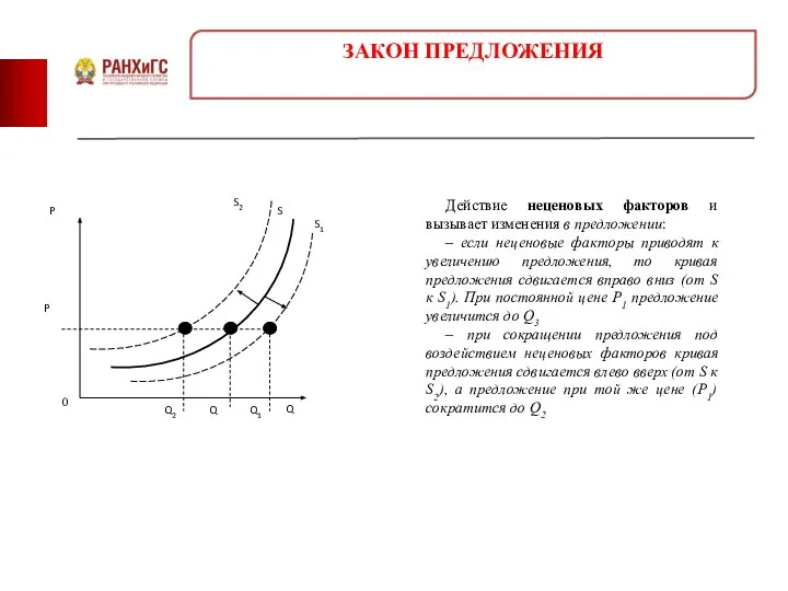 ЗАКОН ПРЕДЛОЖЕНИЯ Действие неценовых факторов и вызывает изменения в предложении: – если