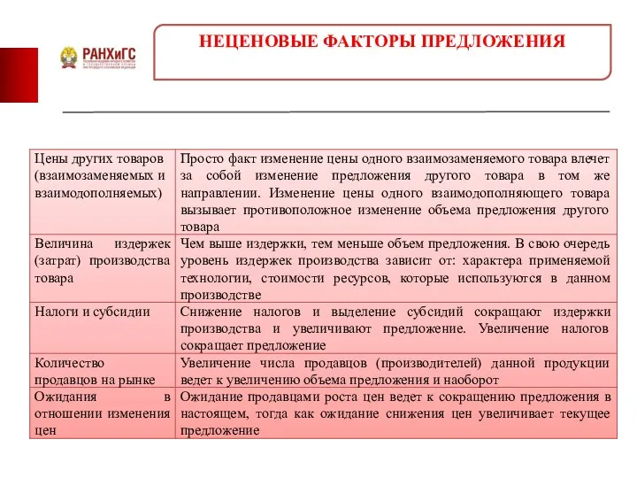 НЕЦЕНОВЫЕ ФАКТОРЫ ПРЕДЛОЖЕНИЯ