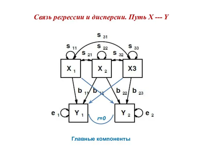 Связь регрессии и дисперсии. Путь X --- Y Главные компоненты r=0