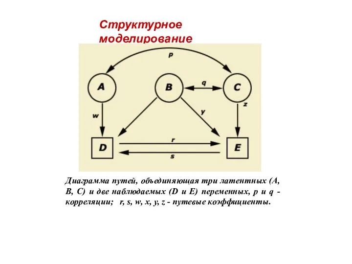 Диаграмма путей, объединяющая три латентных (А, В, С) и две наблюдаемых (D