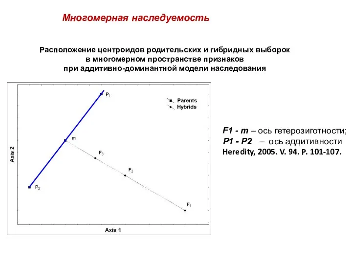 Расположение центроидов родительских и гибридных выборок в многомерном пространстве признаков при аддитивно-доминантной