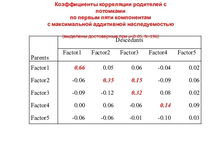 Коэффициенты корреляции родителей с потомками по первым пяти компонентам с максимальной аддитивной