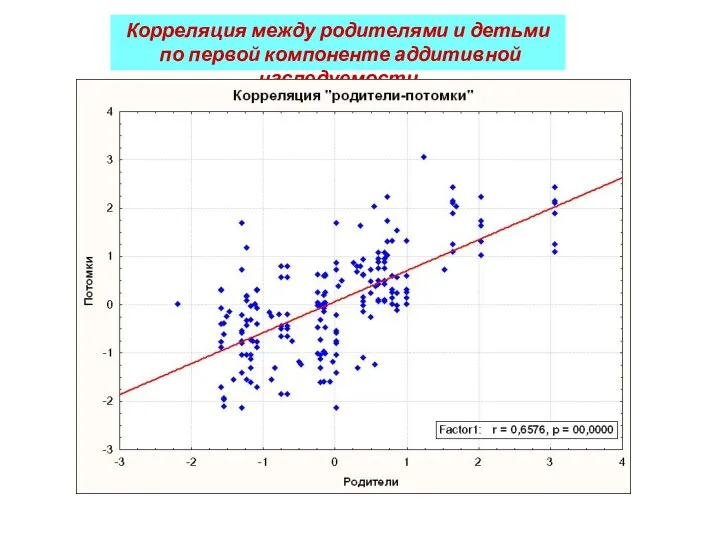 Корреляция между родителями и детьми по первой компоненте аддитивной наследуемости