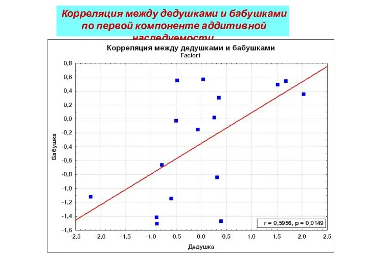 Корреляция между дедушками и бабушками по первой компоненте аддитивной наследуемости