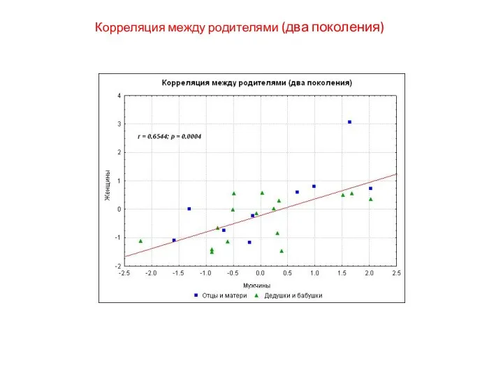 Корреляция между родителями (два поколения)