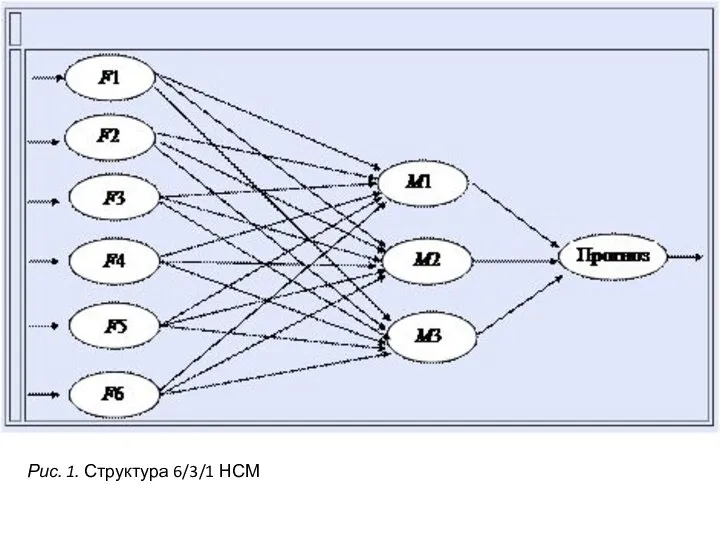 Рис. 1. Структура 6/3/1 НСМ