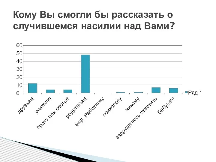 Кому Вы смогли бы рассказать о случившемся насилии над Вами?