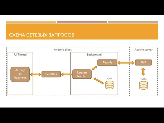 Android client Background СХЕМА СЕТЕВЫХ ЗАПРОСОВ Apache server PHP Retrofit Request handler