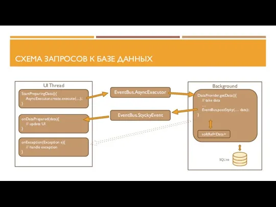 Background СХЕМА ЗАПРОСОВ К БАЗЕ ДАННЫХ UI Thread EventBus.AsyncExecutor StartPreparingData(){ AsyncExecutor.create.execute(…); }