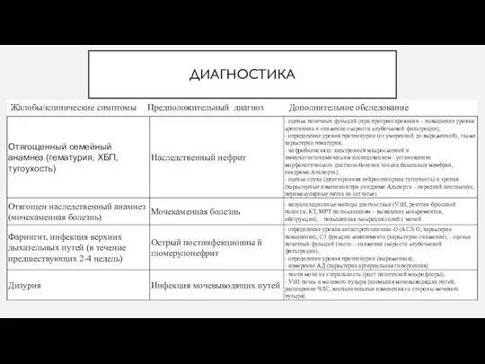 ДИАГНОСТИКА Жалобы/клинические симптомы Предположительный диагноз Дополнительное обследование