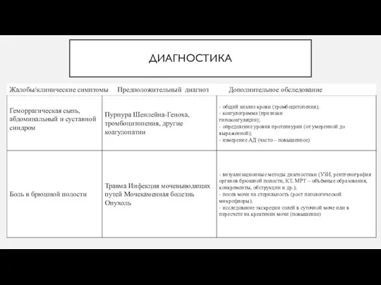 ДИАГНОСТИКА Жалобы/клинические симптомы Предположительный диагноз Дополнительное обследование