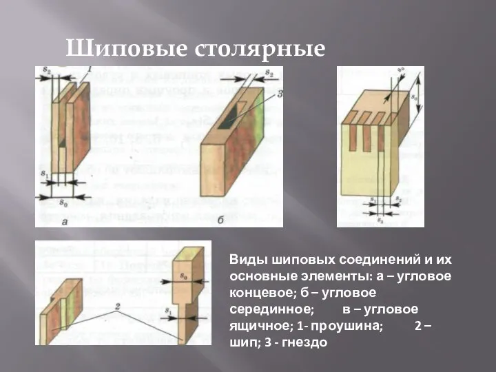 Шиповые столярные соединения Виды шиповых соединений и их основные элементы: а –