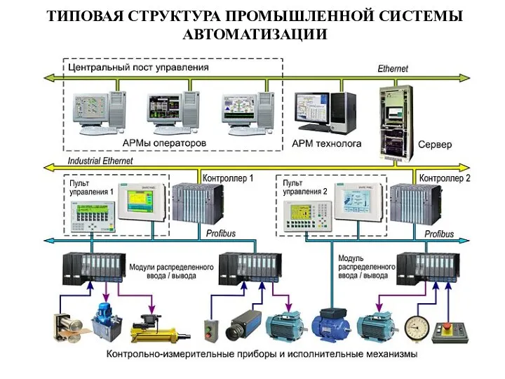 Типовая структура промышленной системы автоматизации