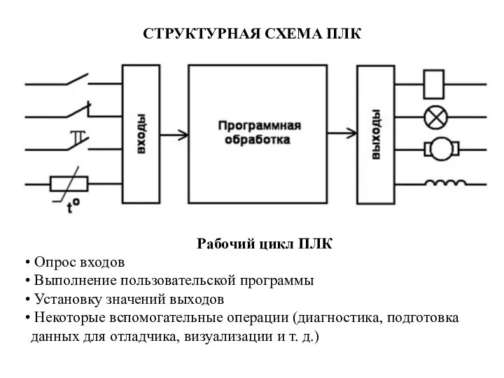 СТРУКТУРНАЯ СХЕМА ПЛК Рабочий цикл ПЛК Опрос входов Выполнение пользовательской программы Установку