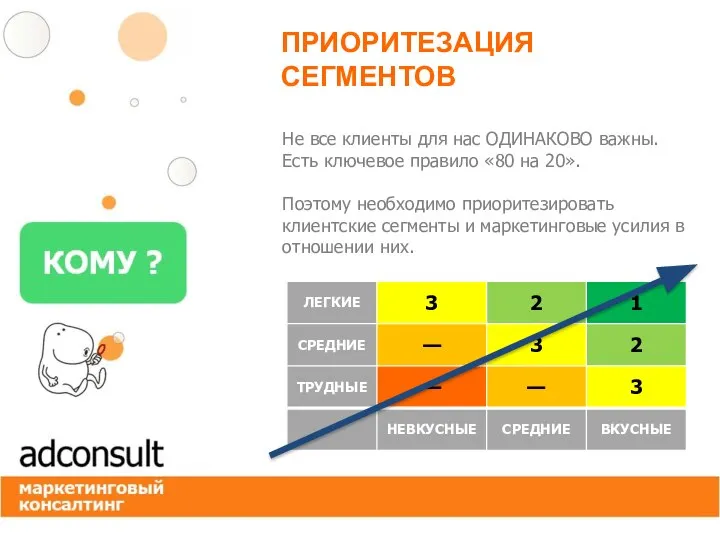 ПРИОРИТЕЗАЦИЯ СЕГМЕНТОВ Не все клиенты для нас ОДИНАКОВО важны. Есть ключевое правило