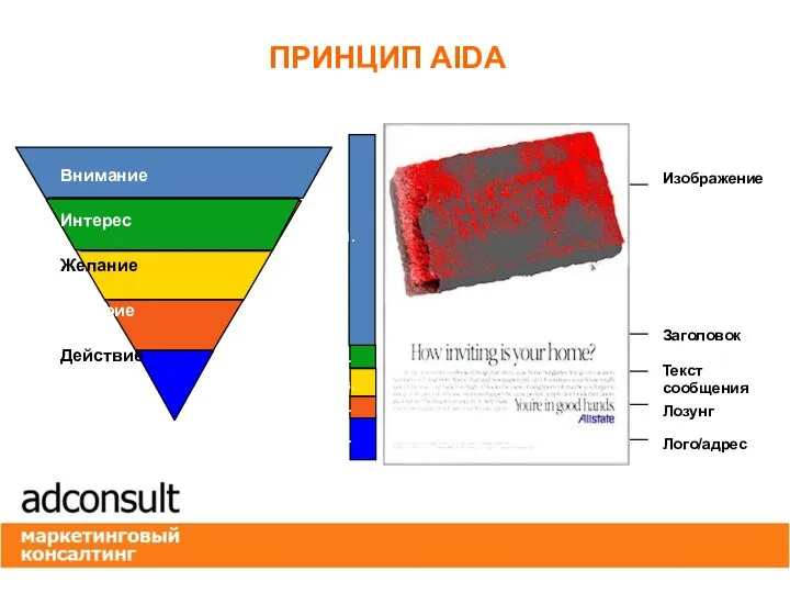 Внимание Интерес Желание Доверие Действие Изображение Заголовок Текст сообщения Лозунг Лого/адрес ПРИНЦИП AIDA