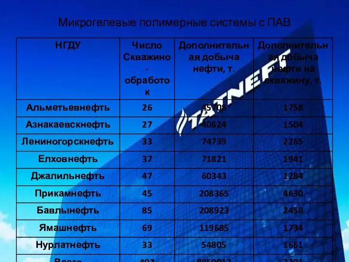 Микрогелевые полимерные системы с ПАВ