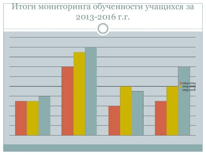 Итоги мониторинга обученности учащихся за 2013-2016 г.г.