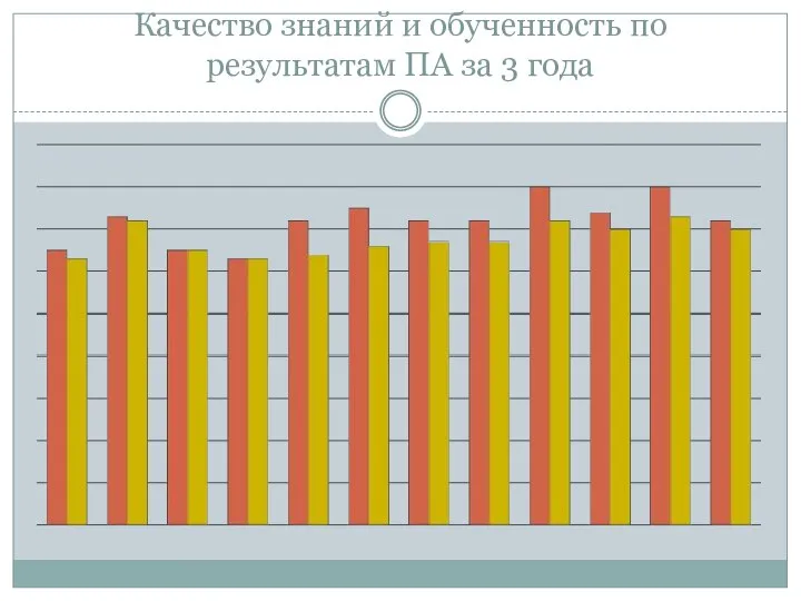 Качество знаний и обученность по результатам ПА за 3 года