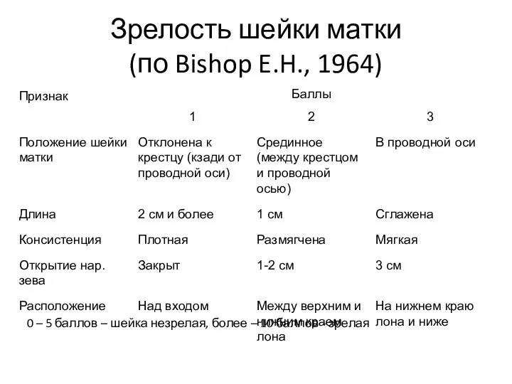 Зрелость шейки матки (по Bishop E.H., 1964) 0 – 5 баллов –