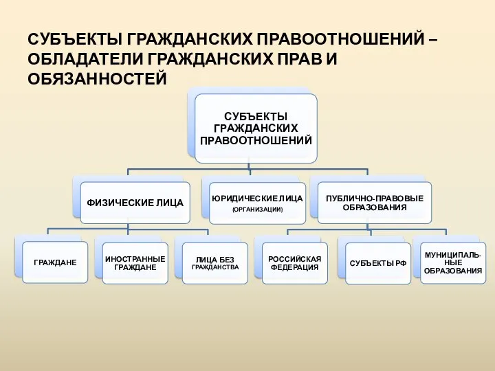 СУБЪЕКТЫ ГРАЖДАНСКИХ ПРАВООТНОШЕНИЙ – ОБЛАДАТЕЛИ ГРАЖДАНСКИХ ПРАВ И ОБЯЗАННОСТЕЙ