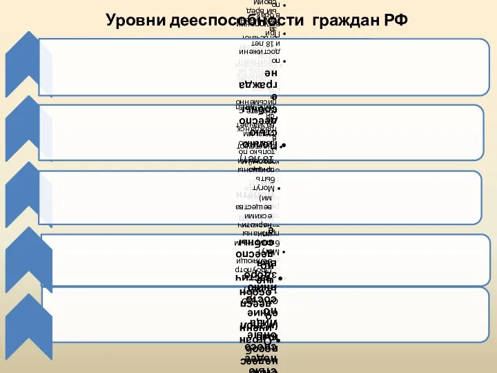 Уровни дееспособности граждан РФ