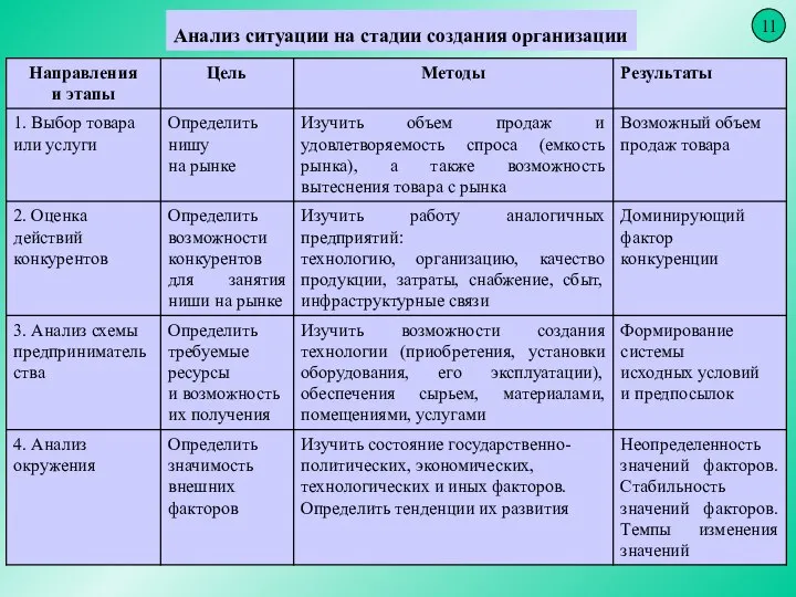 * Анализ ситуации на стадии создания организации 11