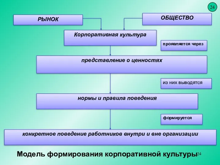 * Модель формирования корпоративной культуры 24