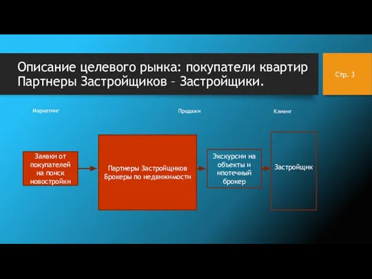 Описание целевого рынка: покупатели квартир Партнеры Застройщиков – Застройщики. Заявки от покупателей