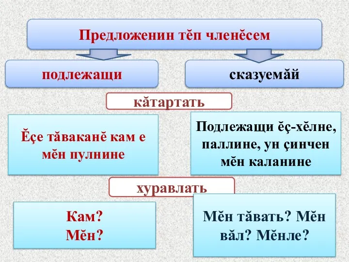 Предложенин тĕп членĕсем сказуемăй подлежащи кăтартать Ĕçе тăваканĕ кам е мĕн пулнине