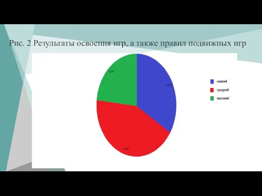 Рис. 2 Результаты освоения игр, а также правил подвижных игр