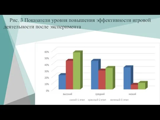 Рис. 3 Показатели уровня повышения эффективности игровой деятельности после эксперимента