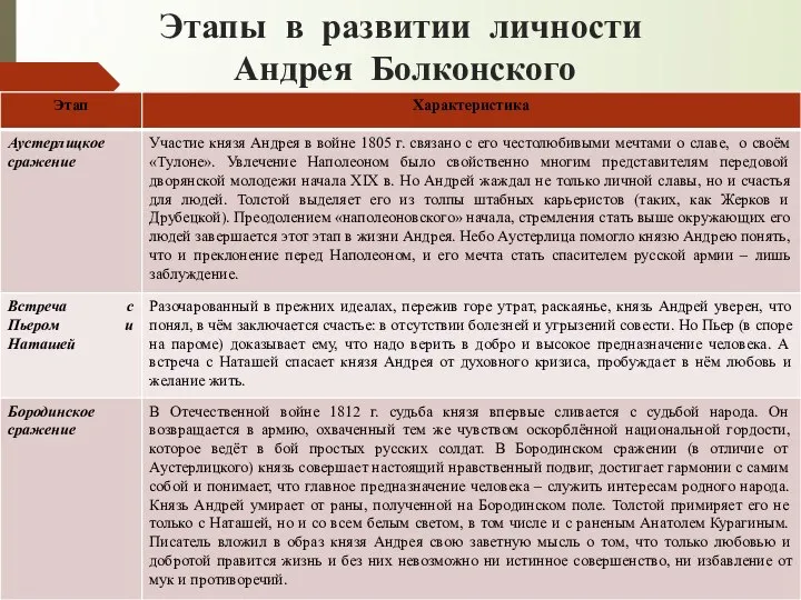 Этапы в развитии личности Андрея Болконского